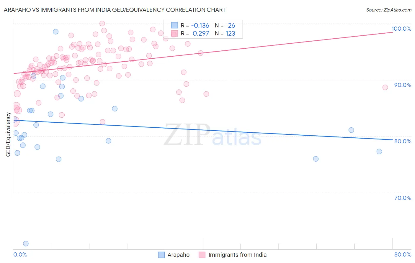 Arapaho vs Immigrants from India GED/Equivalency