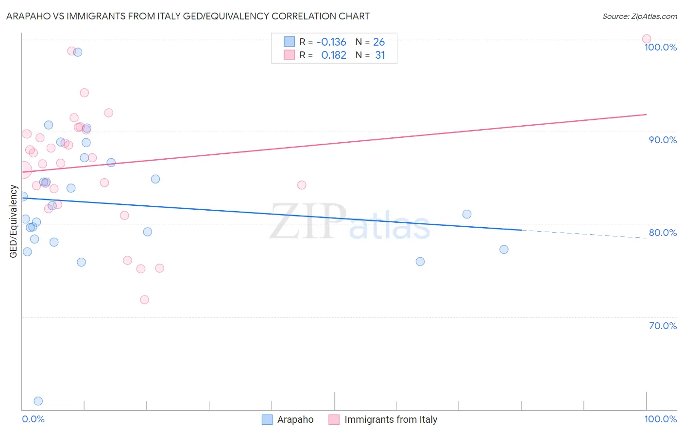 Arapaho vs Immigrants from Italy GED/Equivalency