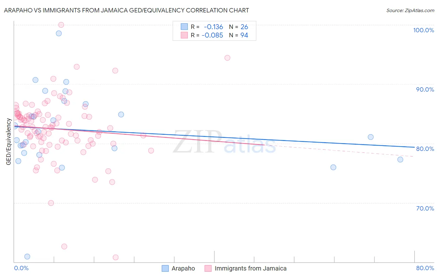 Arapaho vs Immigrants from Jamaica GED/Equivalency