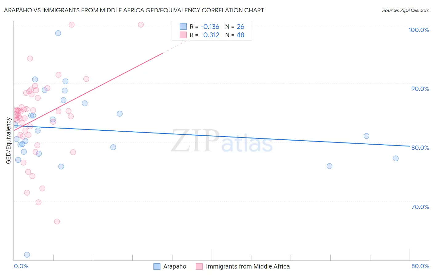 Arapaho vs Immigrants from Middle Africa GED/Equivalency