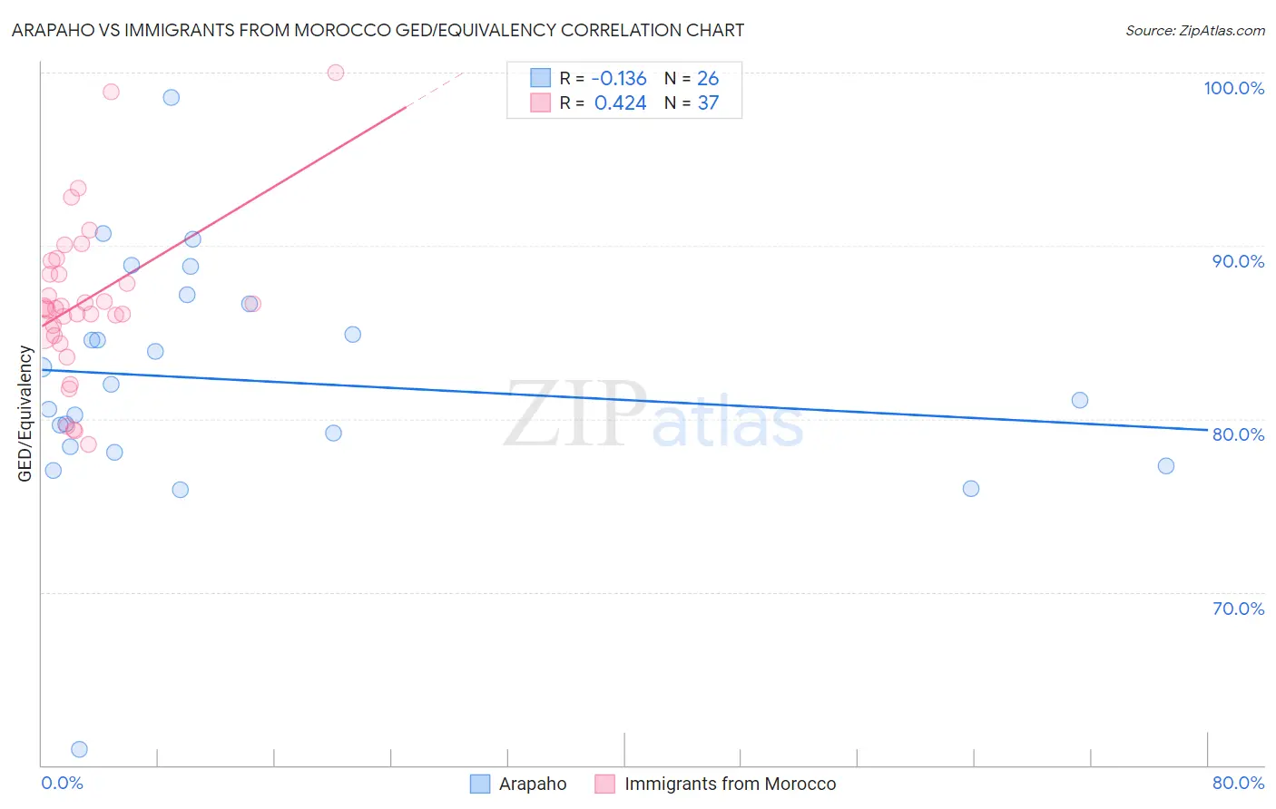 Arapaho vs Immigrants from Morocco GED/Equivalency