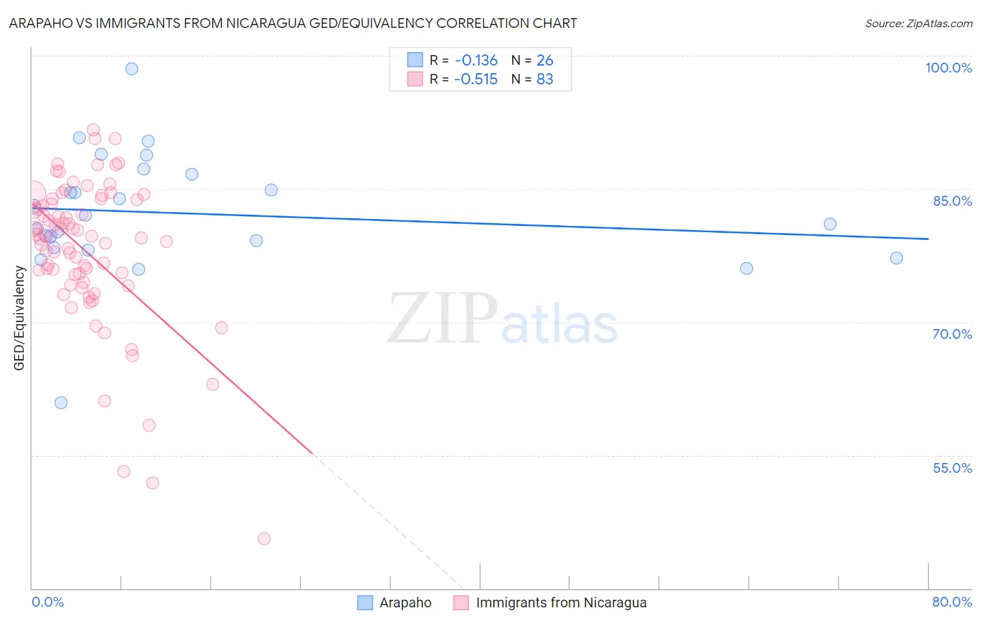 Arapaho vs Immigrants from Nicaragua GED/Equivalency