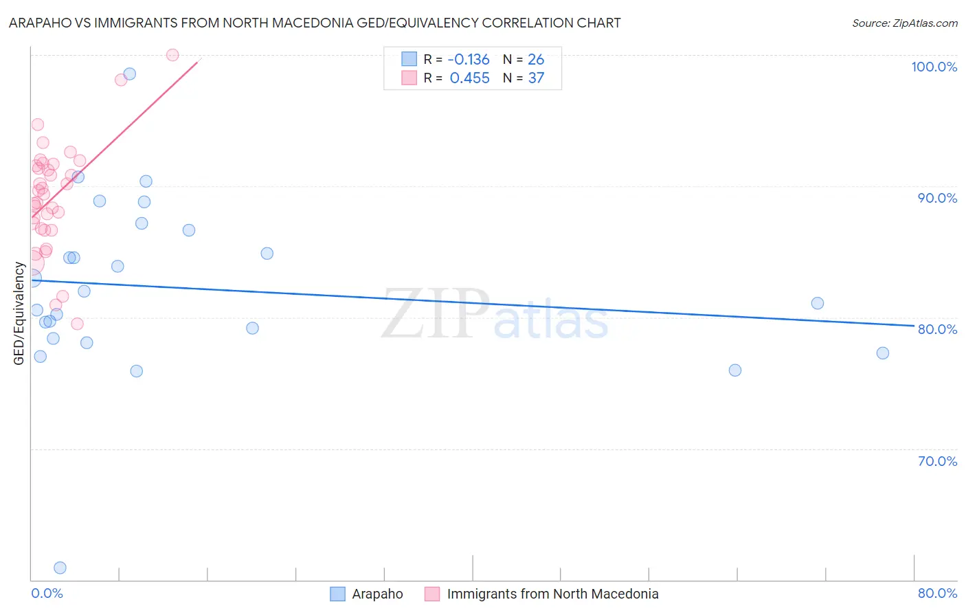 Arapaho vs Immigrants from North Macedonia GED/Equivalency