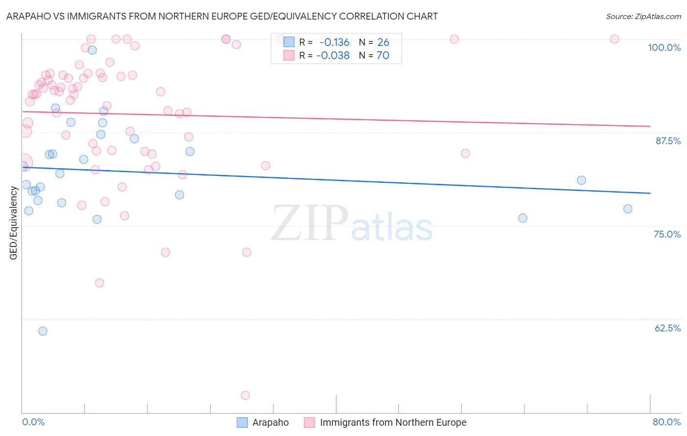 Arapaho vs Immigrants from Northern Europe GED/Equivalency