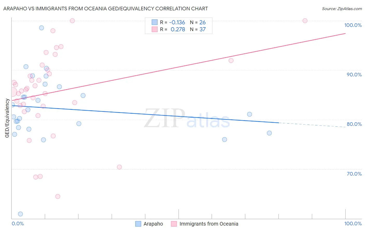 Arapaho vs Immigrants from Oceania GED/Equivalency