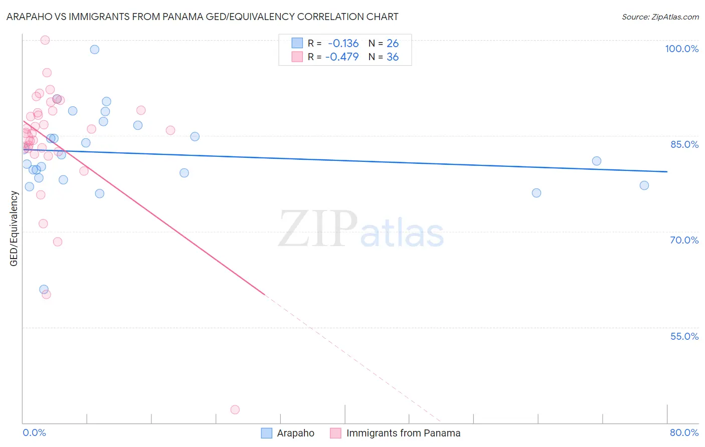 Arapaho vs Immigrants from Panama GED/Equivalency