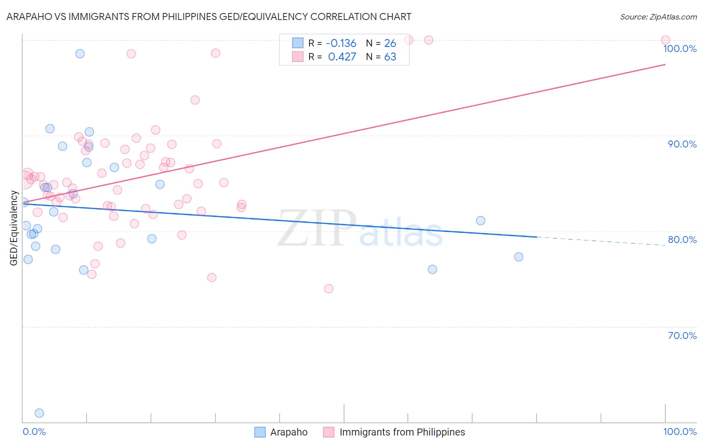 Arapaho vs Immigrants from Philippines GED/Equivalency