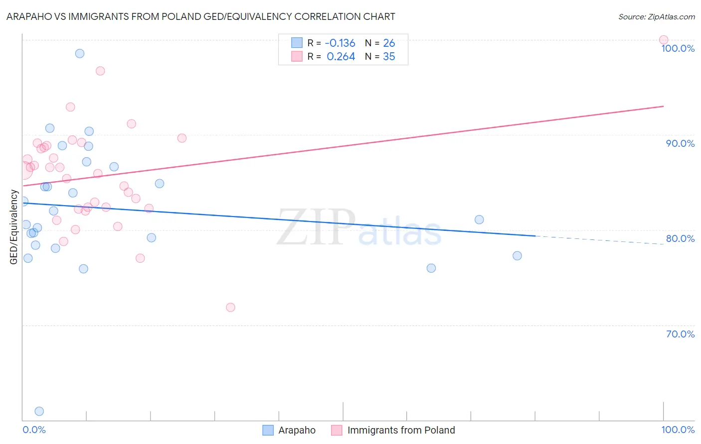 Arapaho vs Immigrants from Poland GED/Equivalency