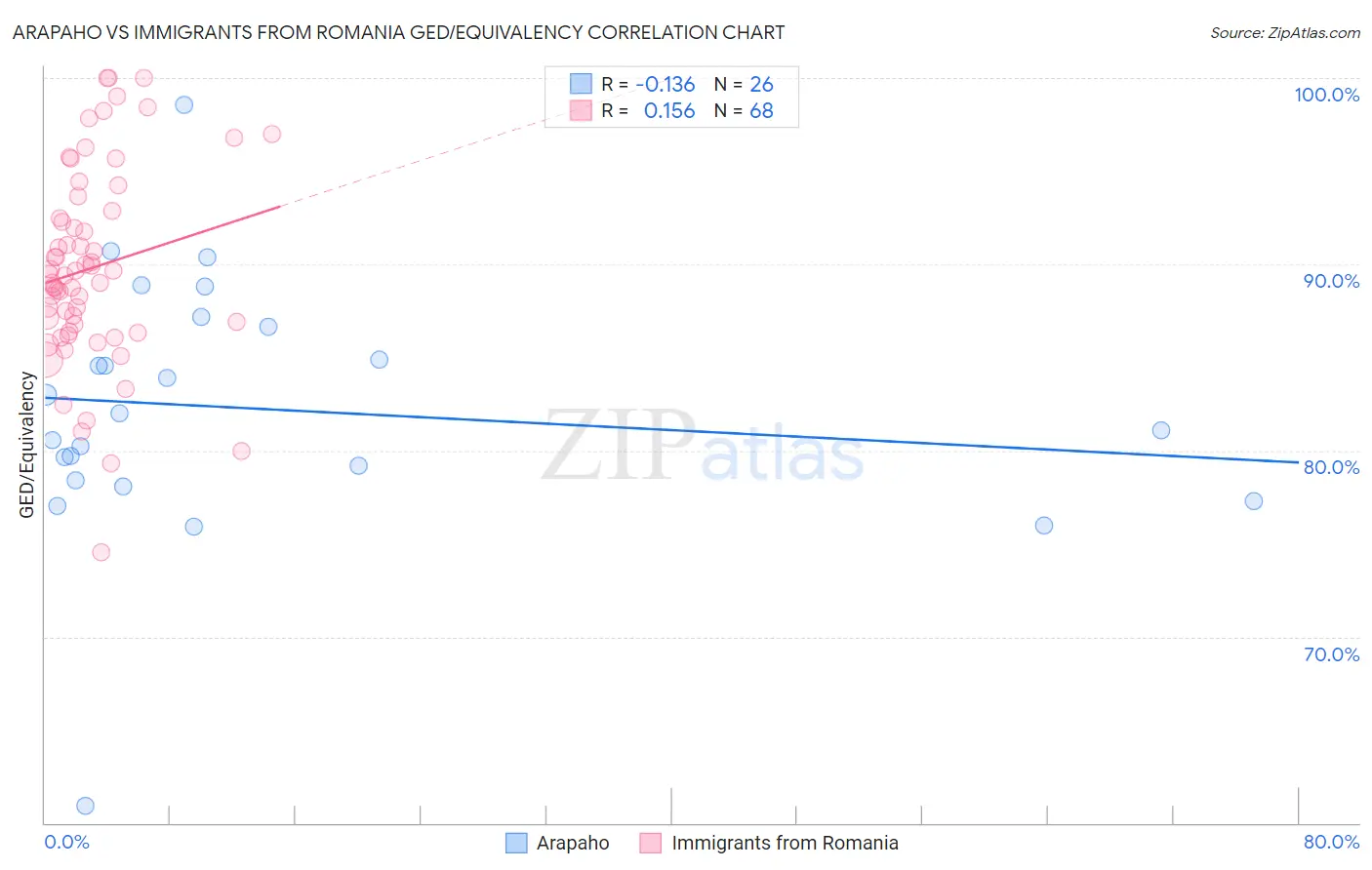 Arapaho vs Immigrants from Romania GED/Equivalency