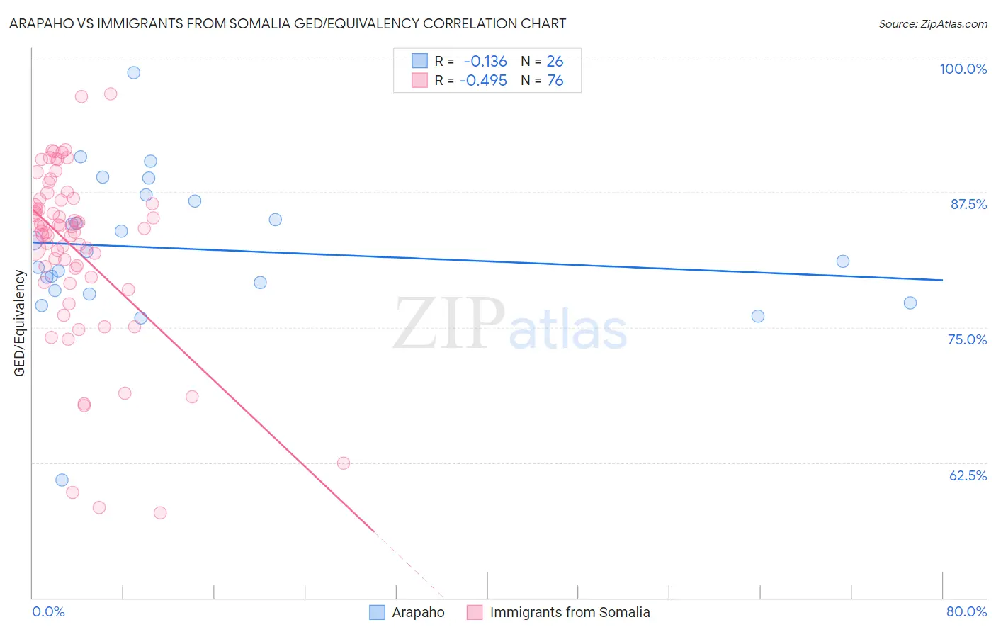 Arapaho vs Immigrants from Somalia GED/Equivalency