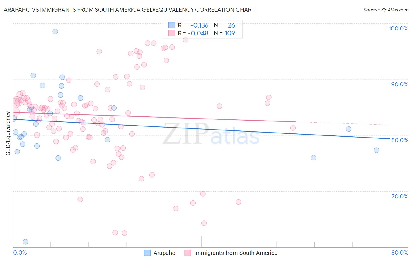 Arapaho vs Immigrants from South America GED/Equivalency