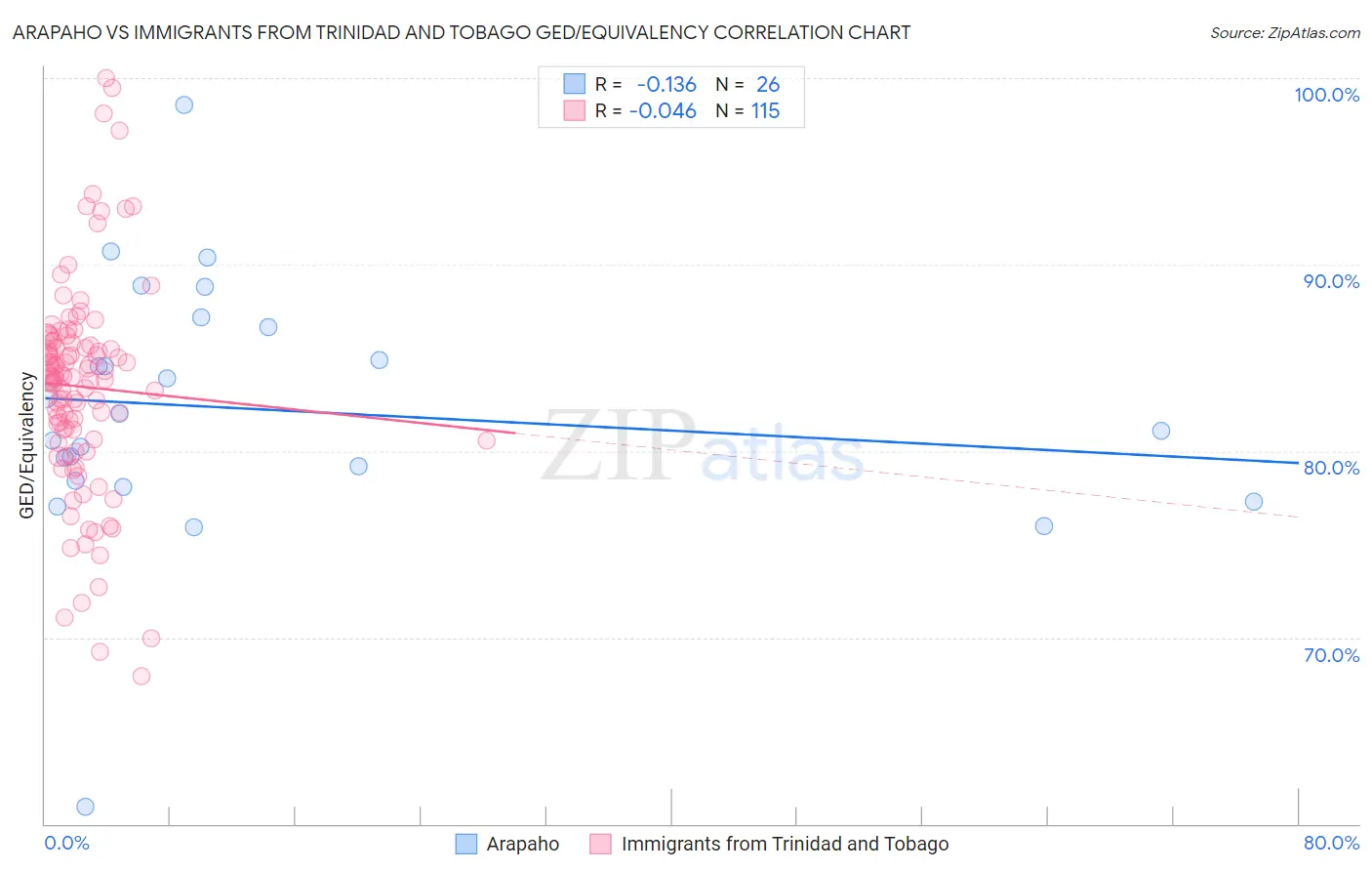 Arapaho vs Immigrants from Trinidad and Tobago GED/Equivalency