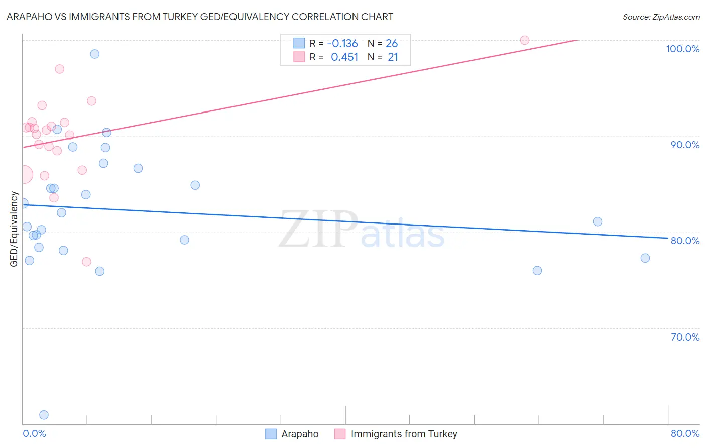 Arapaho vs Immigrants from Turkey GED/Equivalency