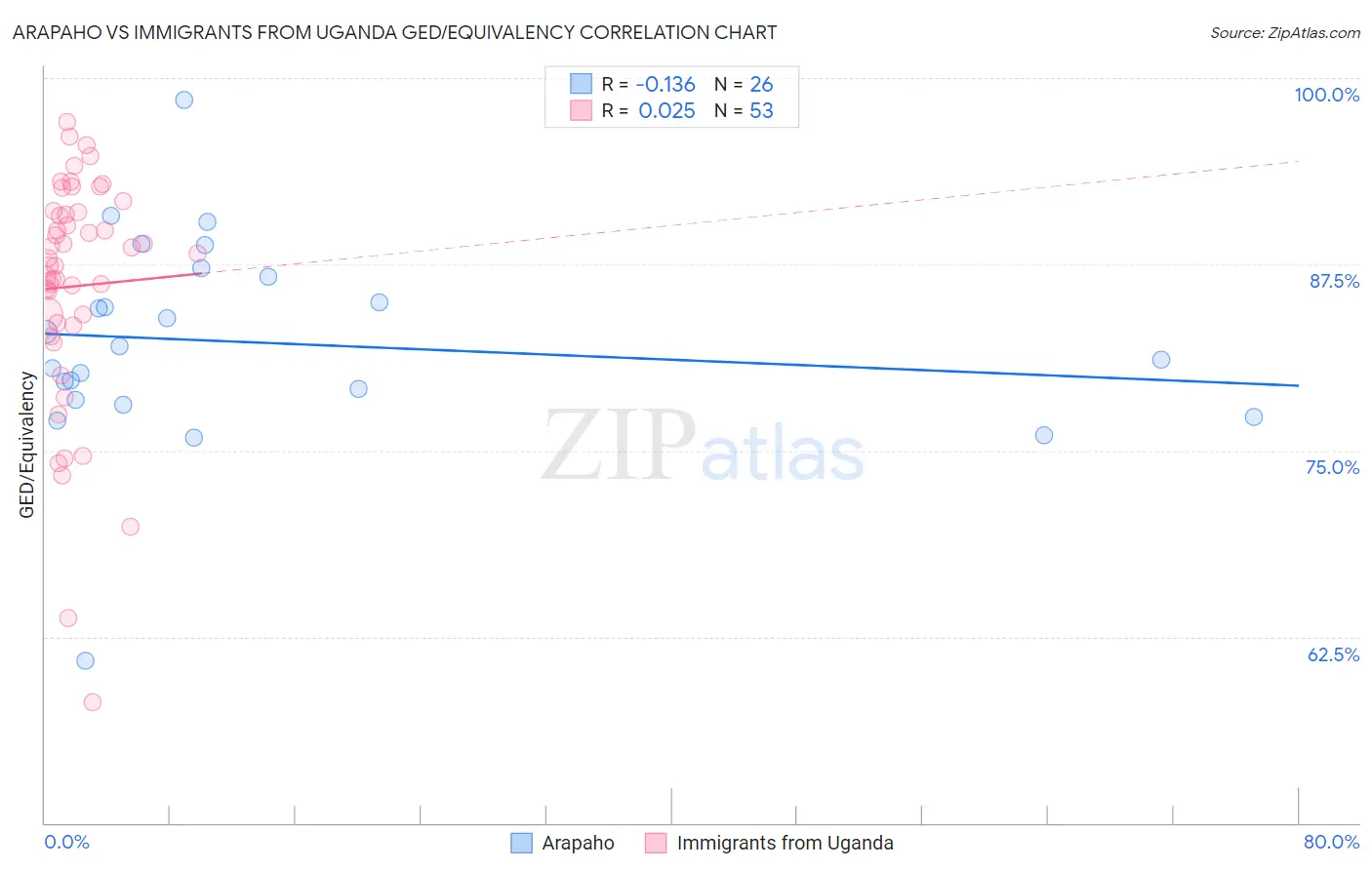 Arapaho vs Immigrants from Uganda GED/Equivalency