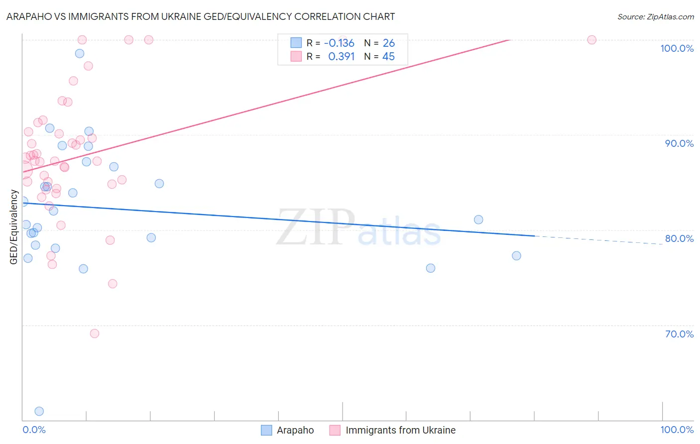 Arapaho vs Immigrants from Ukraine GED/Equivalency