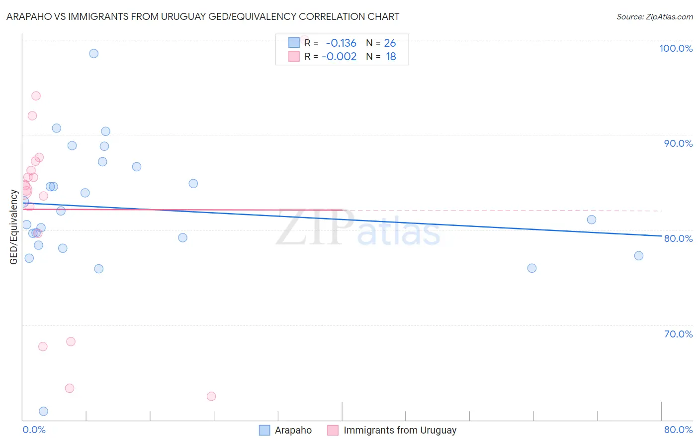 Arapaho vs Immigrants from Uruguay GED/Equivalency
