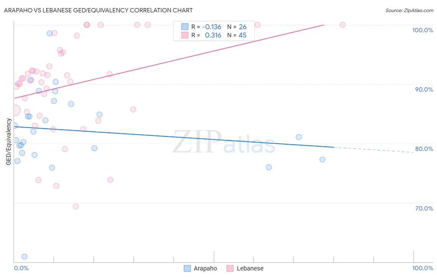 Arapaho vs Lebanese GED/Equivalency