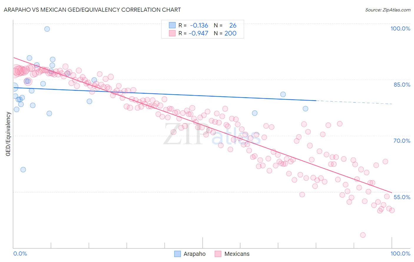 Arapaho vs Mexican GED/Equivalency
