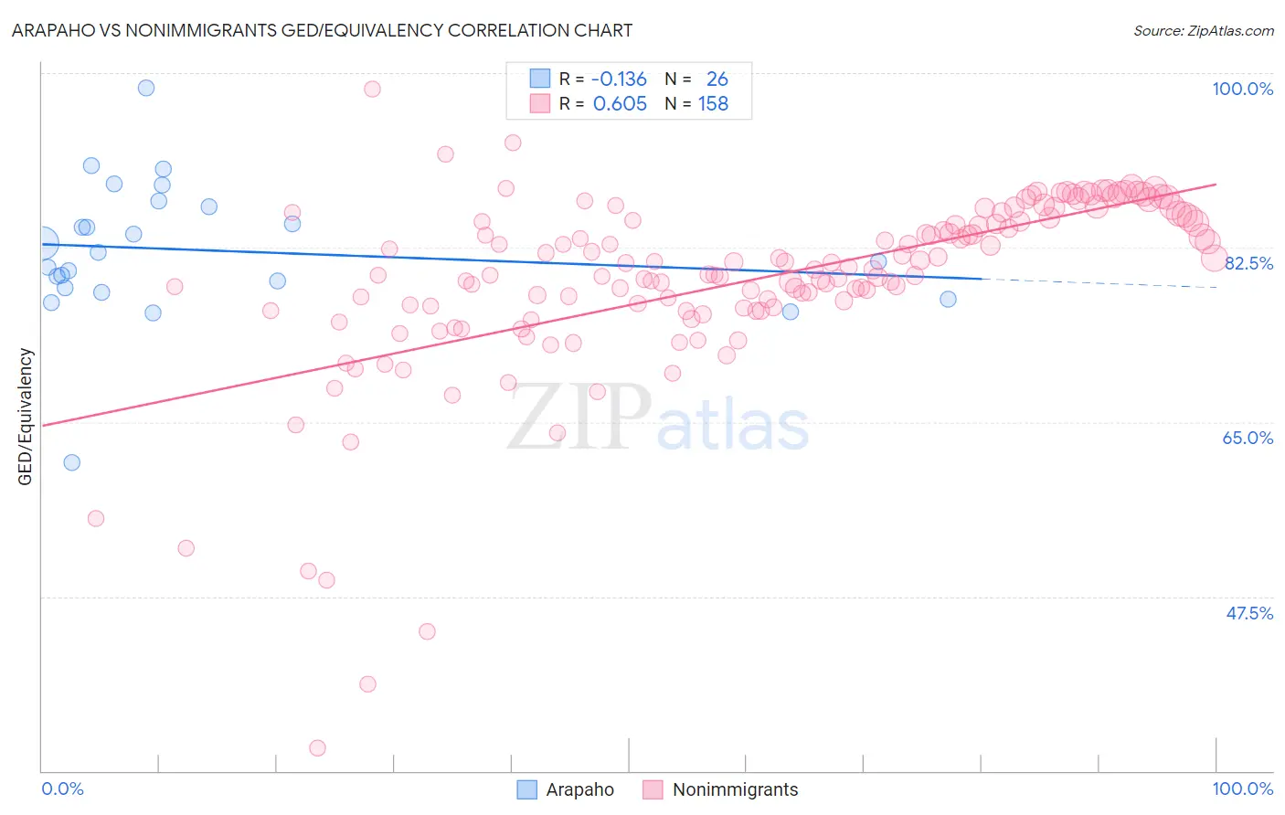 Arapaho vs Nonimmigrants GED/Equivalency