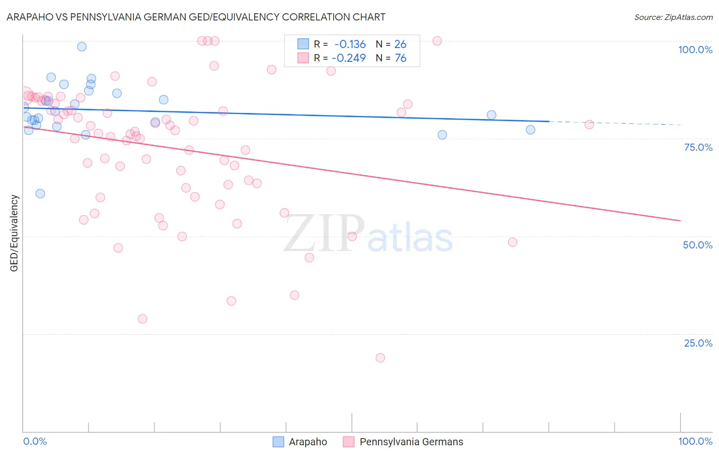 Arapaho vs Pennsylvania German GED/Equivalency