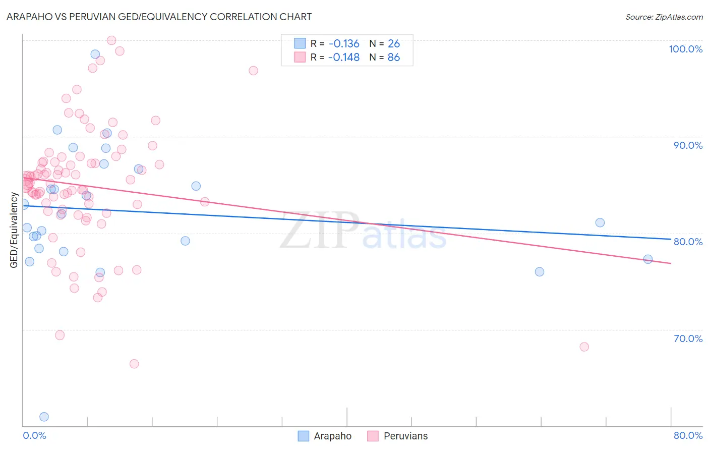 Arapaho vs Peruvian GED/Equivalency