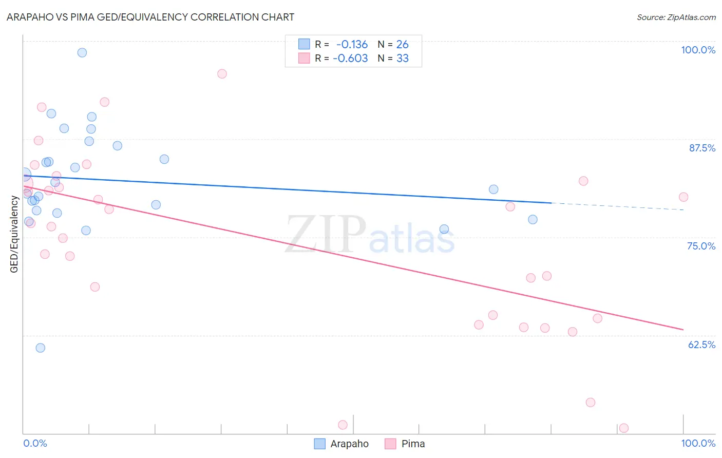 Arapaho vs Pima GED/Equivalency