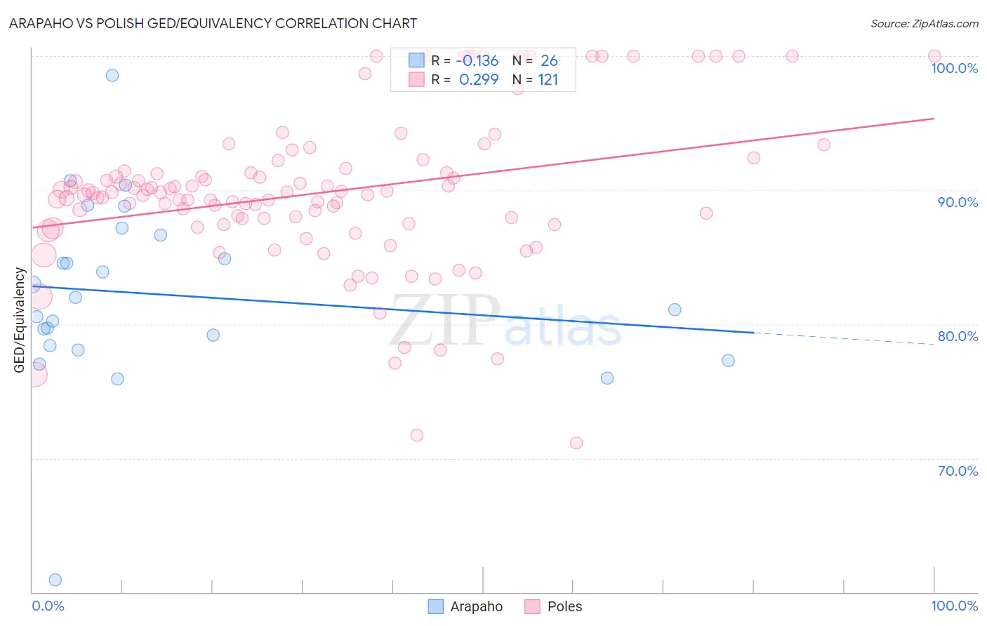 Arapaho vs Polish GED/Equivalency