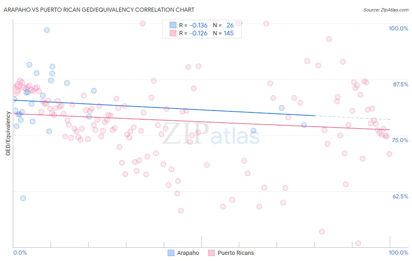 Arapaho vs Puerto Rican GED/Equivalency