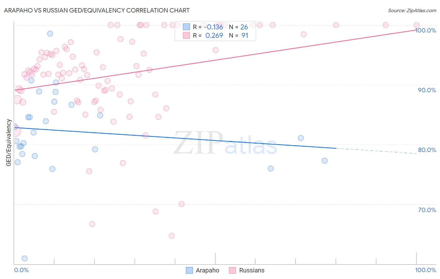 Arapaho vs Russian GED/Equivalency