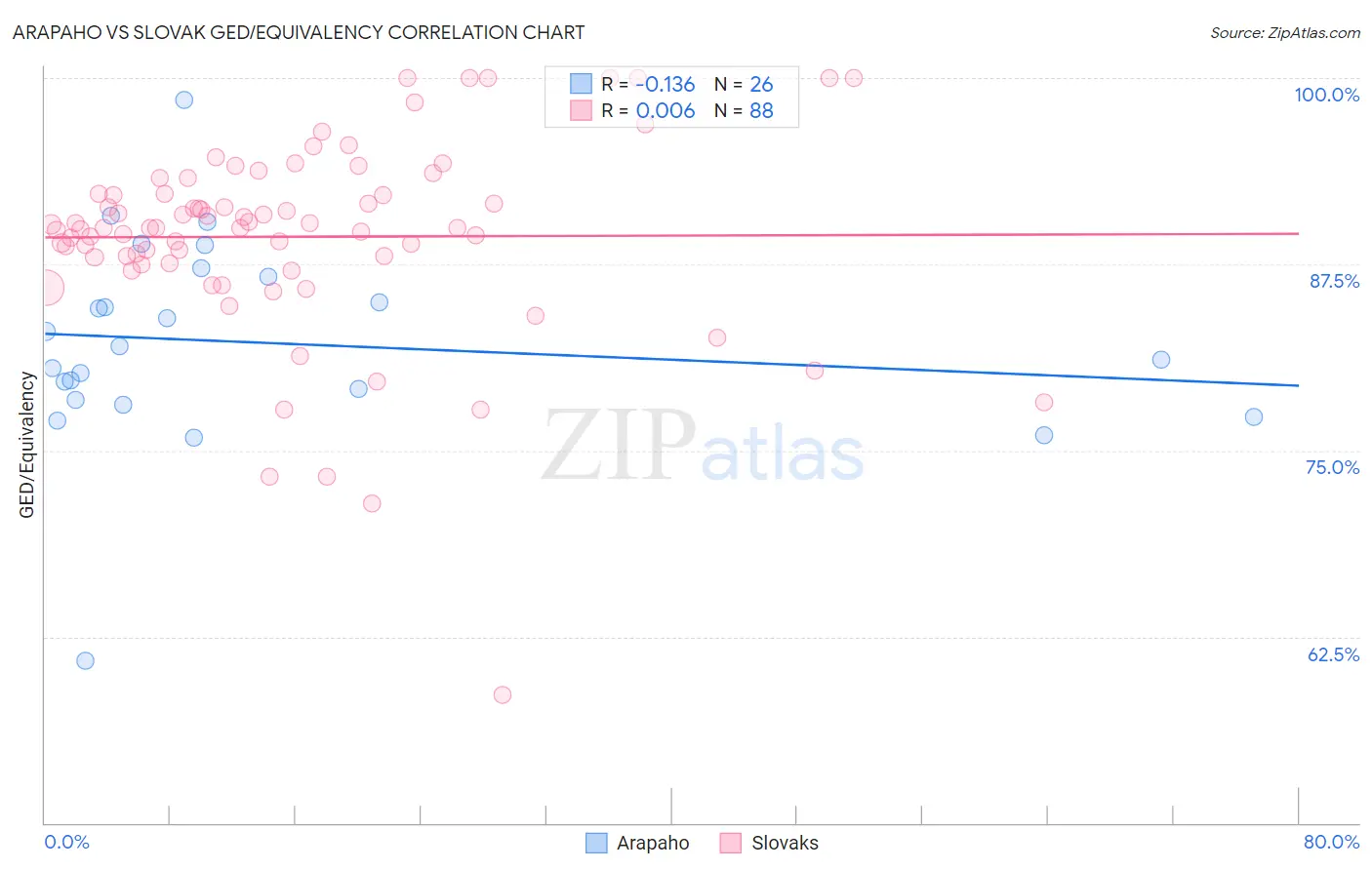 Arapaho vs Slovak GED/Equivalency