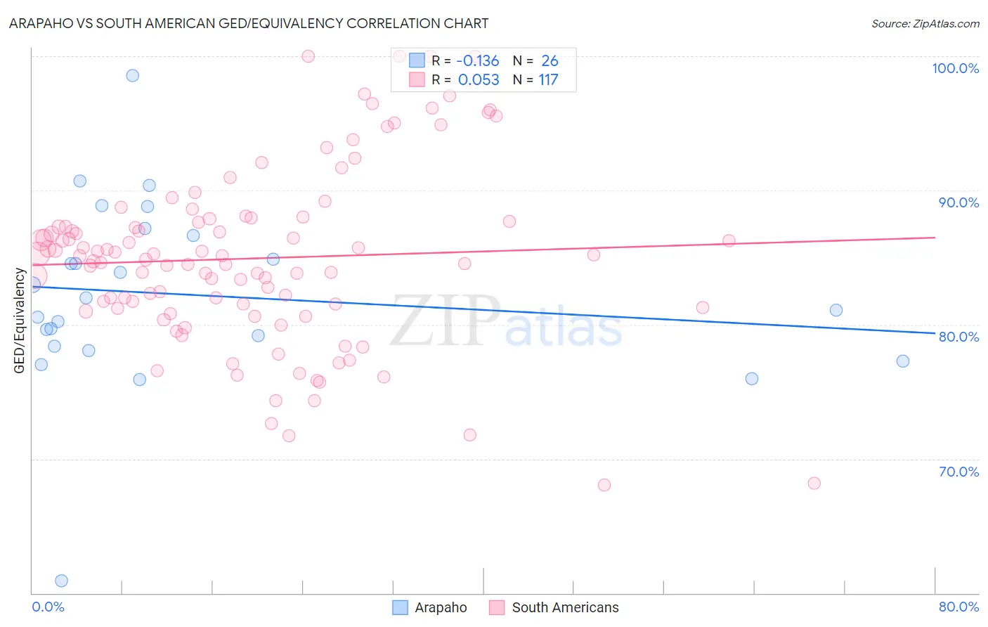 Arapaho vs South American GED/Equivalency