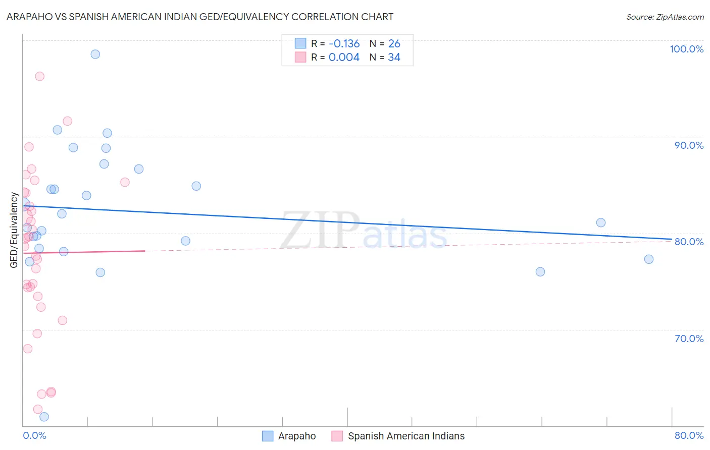 Arapaho vs Spanish American Indian GED/Equivalency