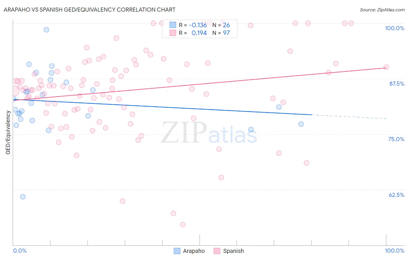 Arapaho vs Spanish GED/Equivalency