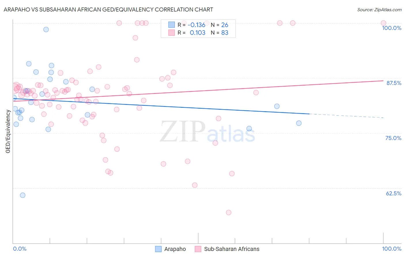 Arapaho vs Subsaharan African GED/Equivalency