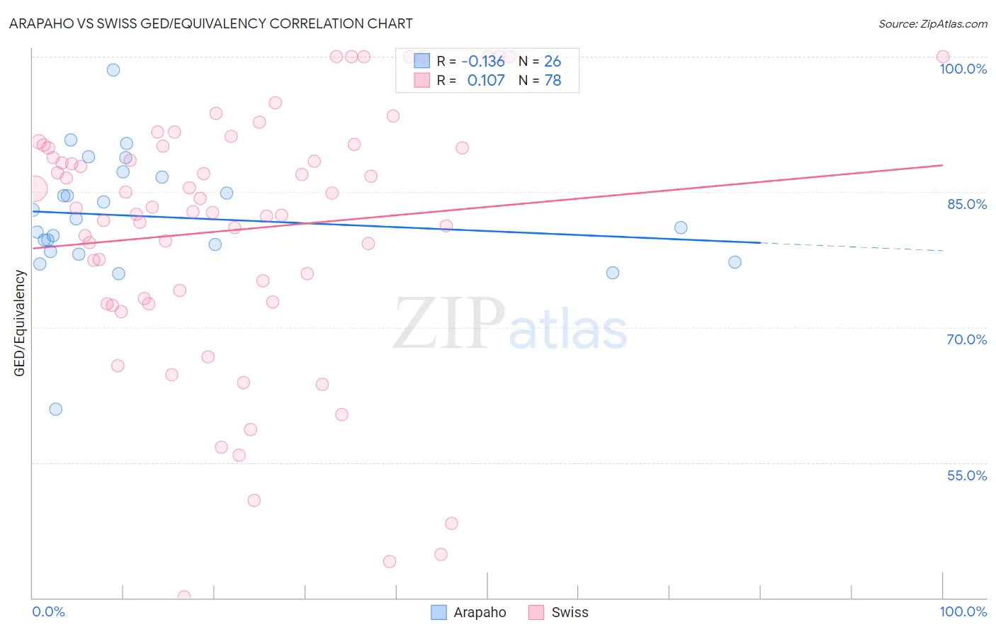 Arapaho vs Swiss GED/Equivalency