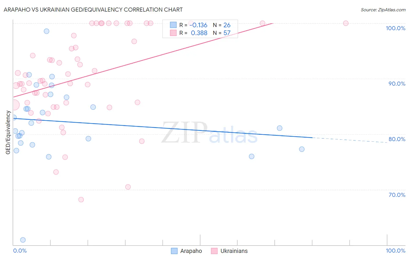 Arapaho vs Ukrainian GED/Equivalency