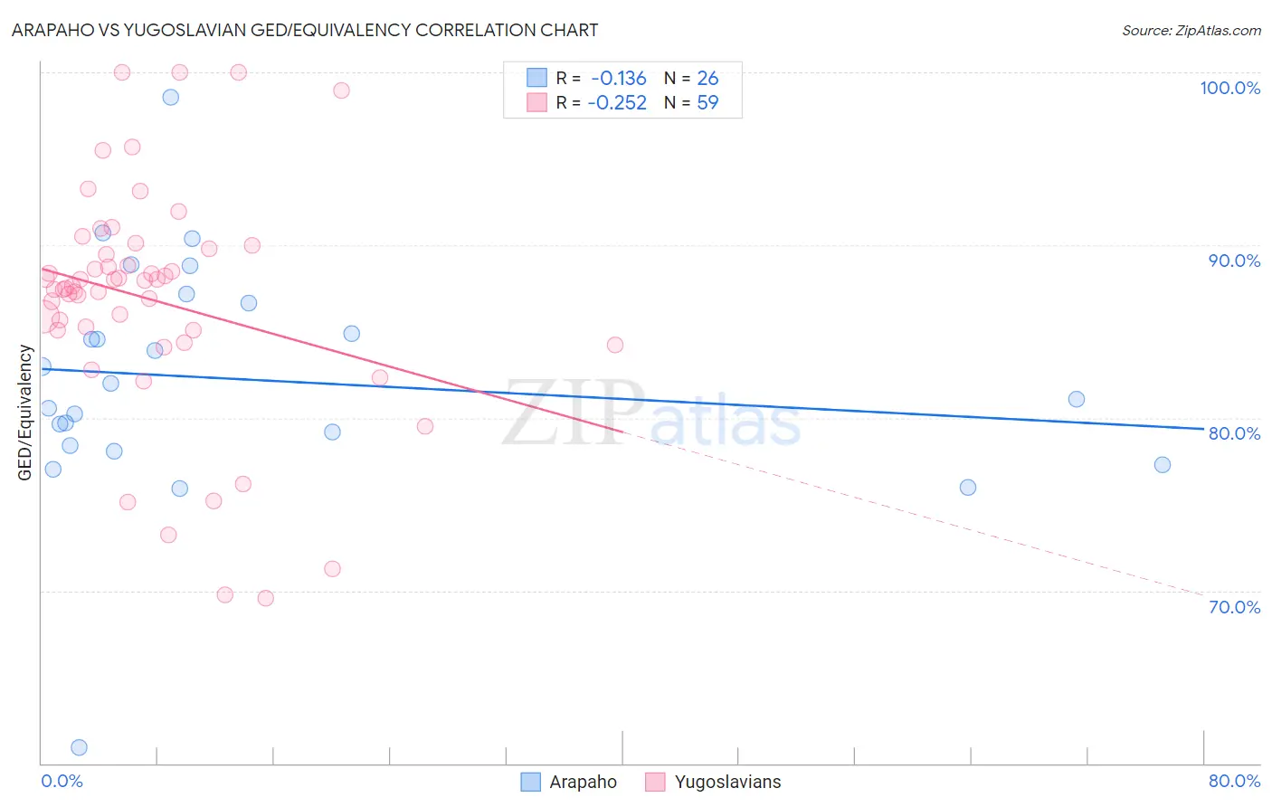 Arapaho vs Yugoslavian GED/Equivalency