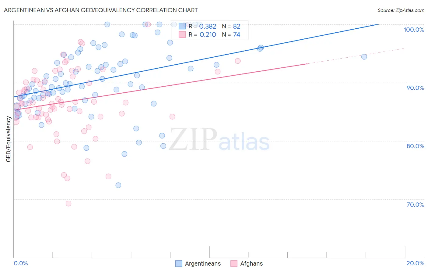 Argentinean vs Afghan GED/Equivalency