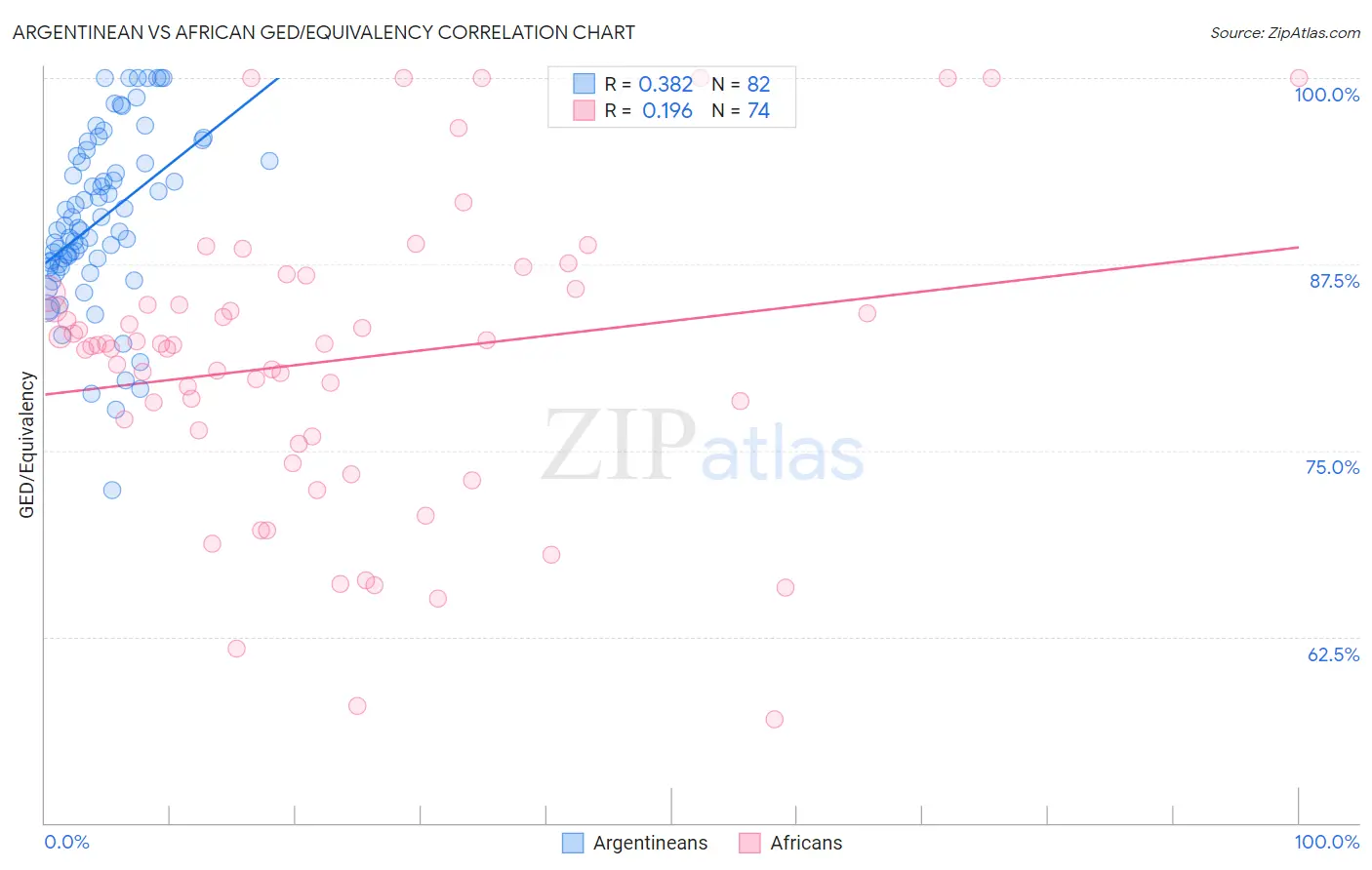 Argentinean vs African GED/Equivalency