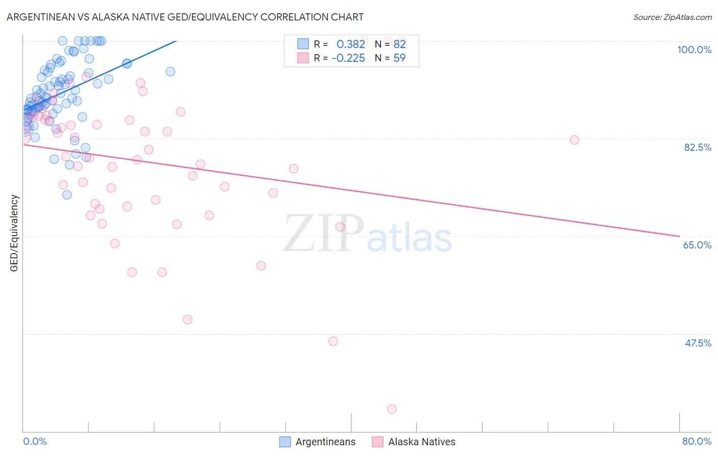 Argentinean vs Alaska Native GED/Equivalency