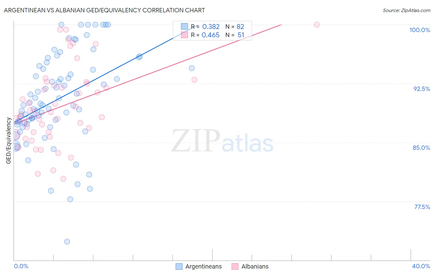 Argentinean vs Albanian GED/Equivalency