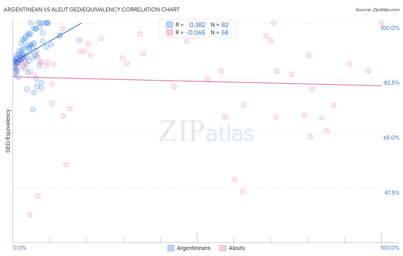 Argentinean vs Aleut GED/Equivalency
