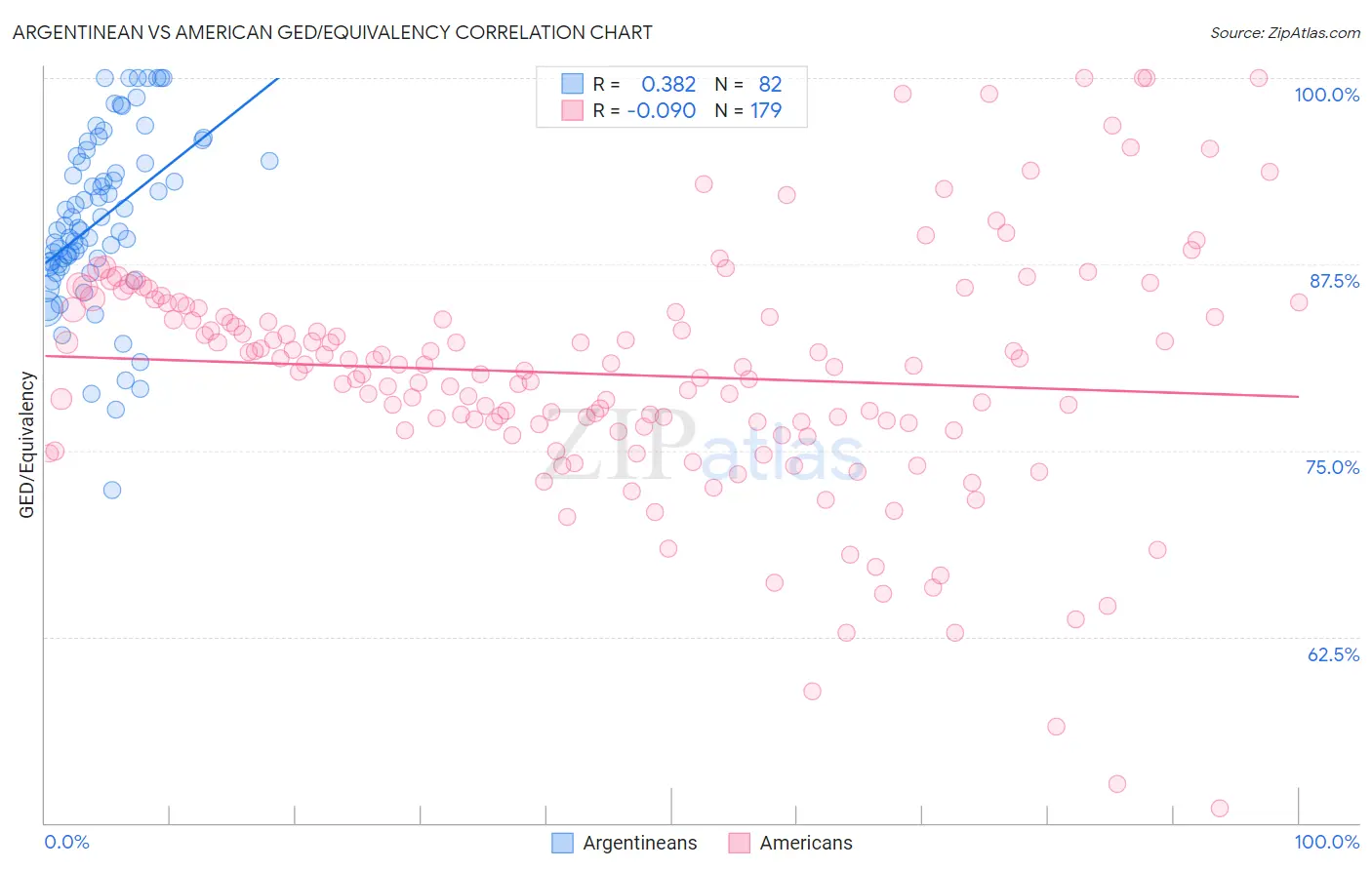Argentinean vs American GED/Equivalency