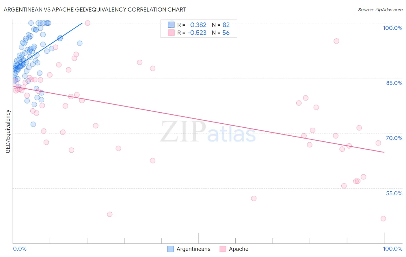 Argentinean vs Apache GED/Equivalency