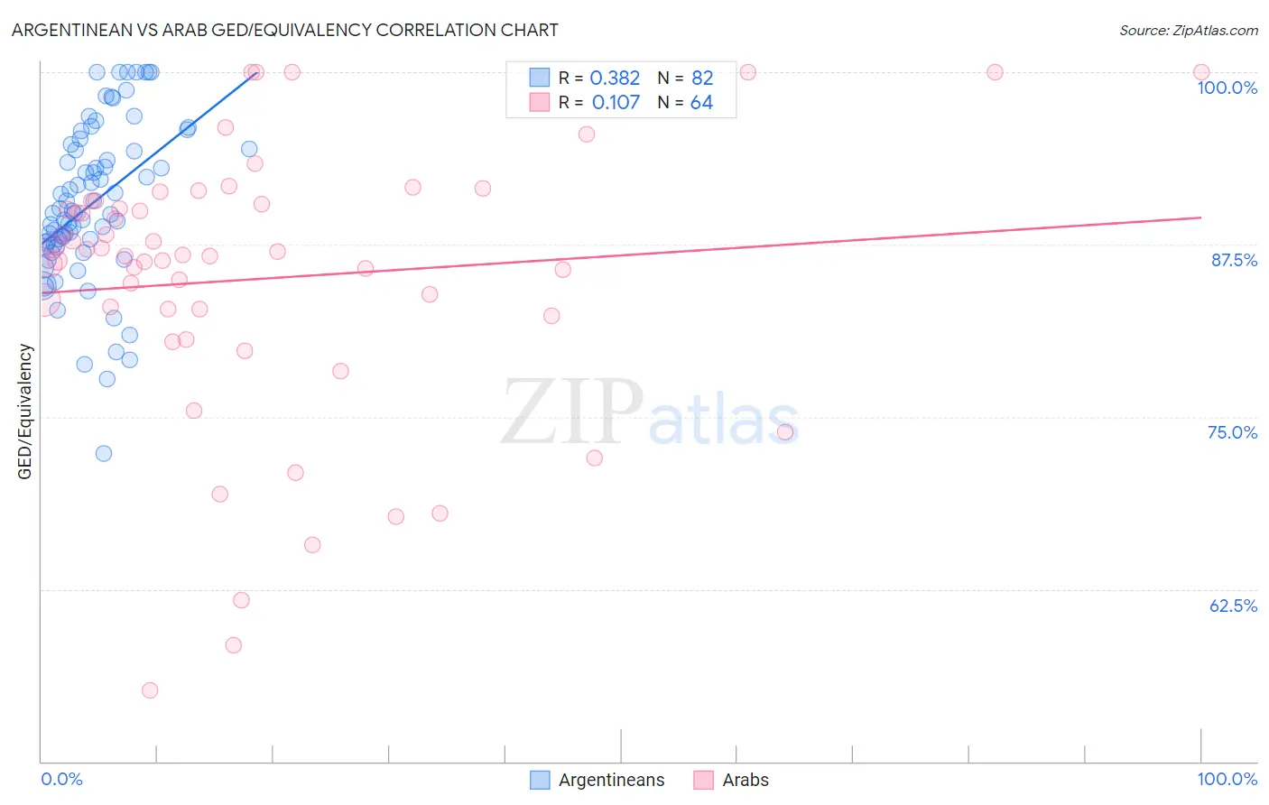 Argentinean vs Arab GED/Equivalency