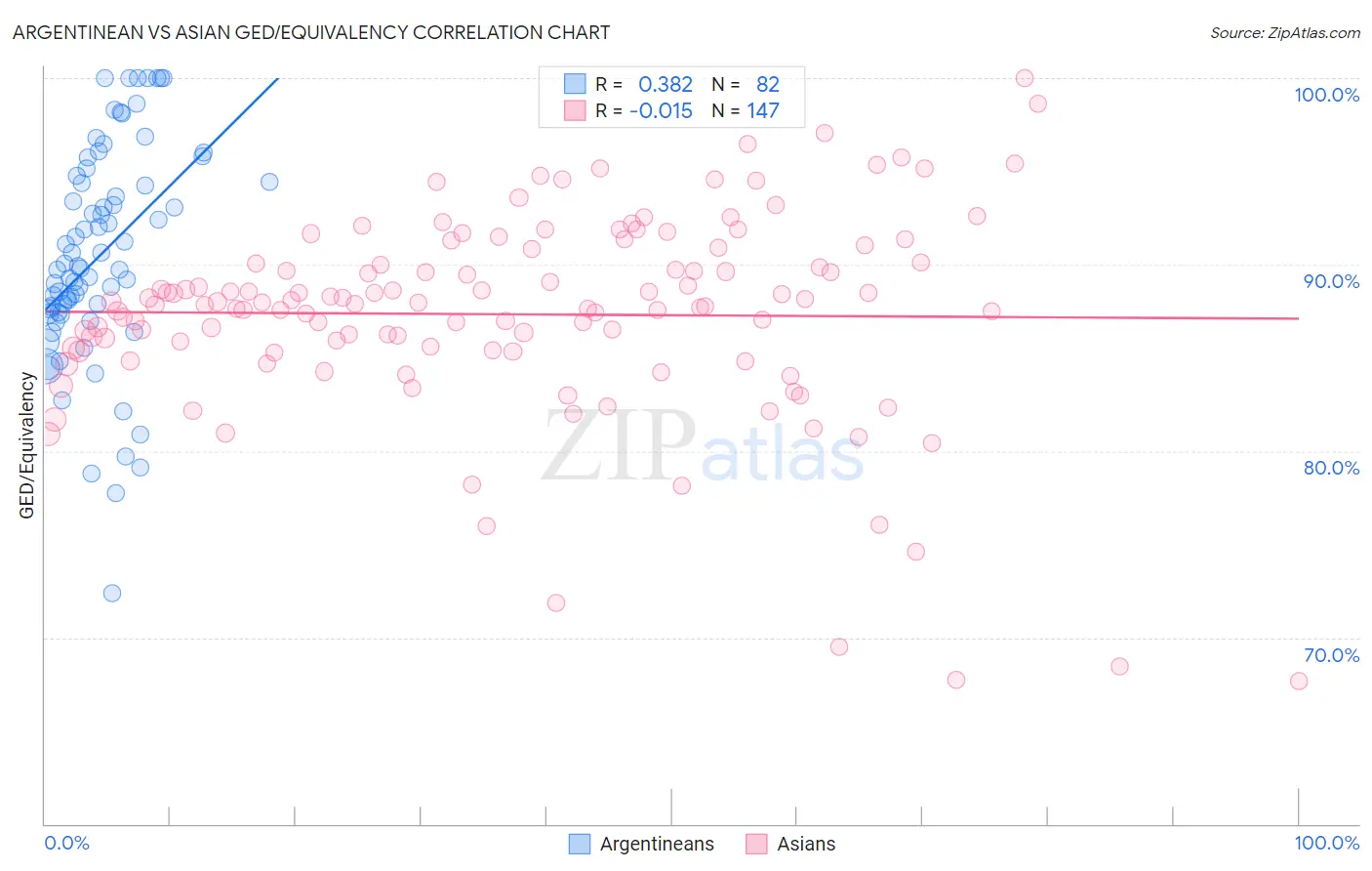 Argentinean vs Asian GED/Equivalency