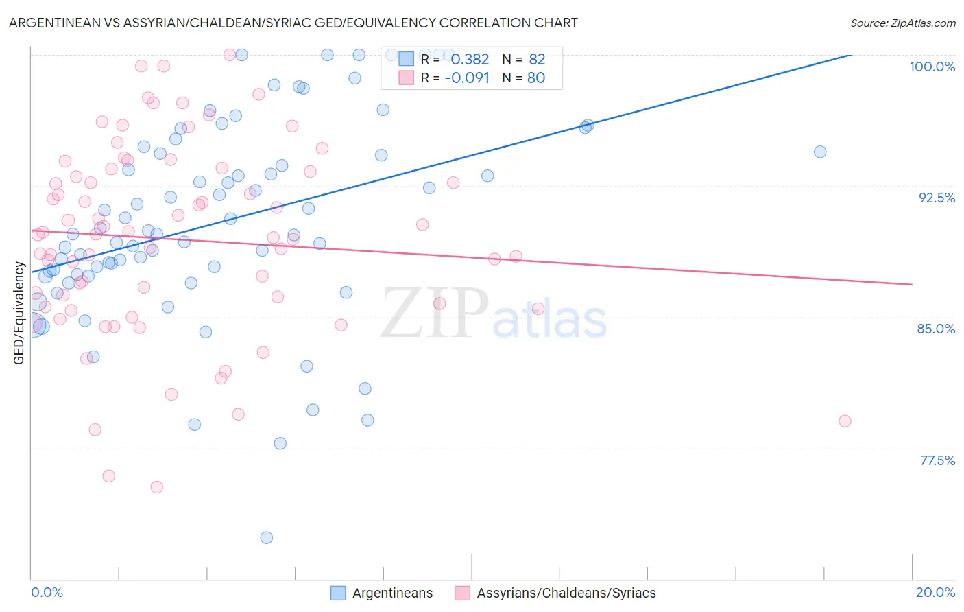 Argentinean vs Assyrian/Chaldean/Syriac GED/Equivalency
