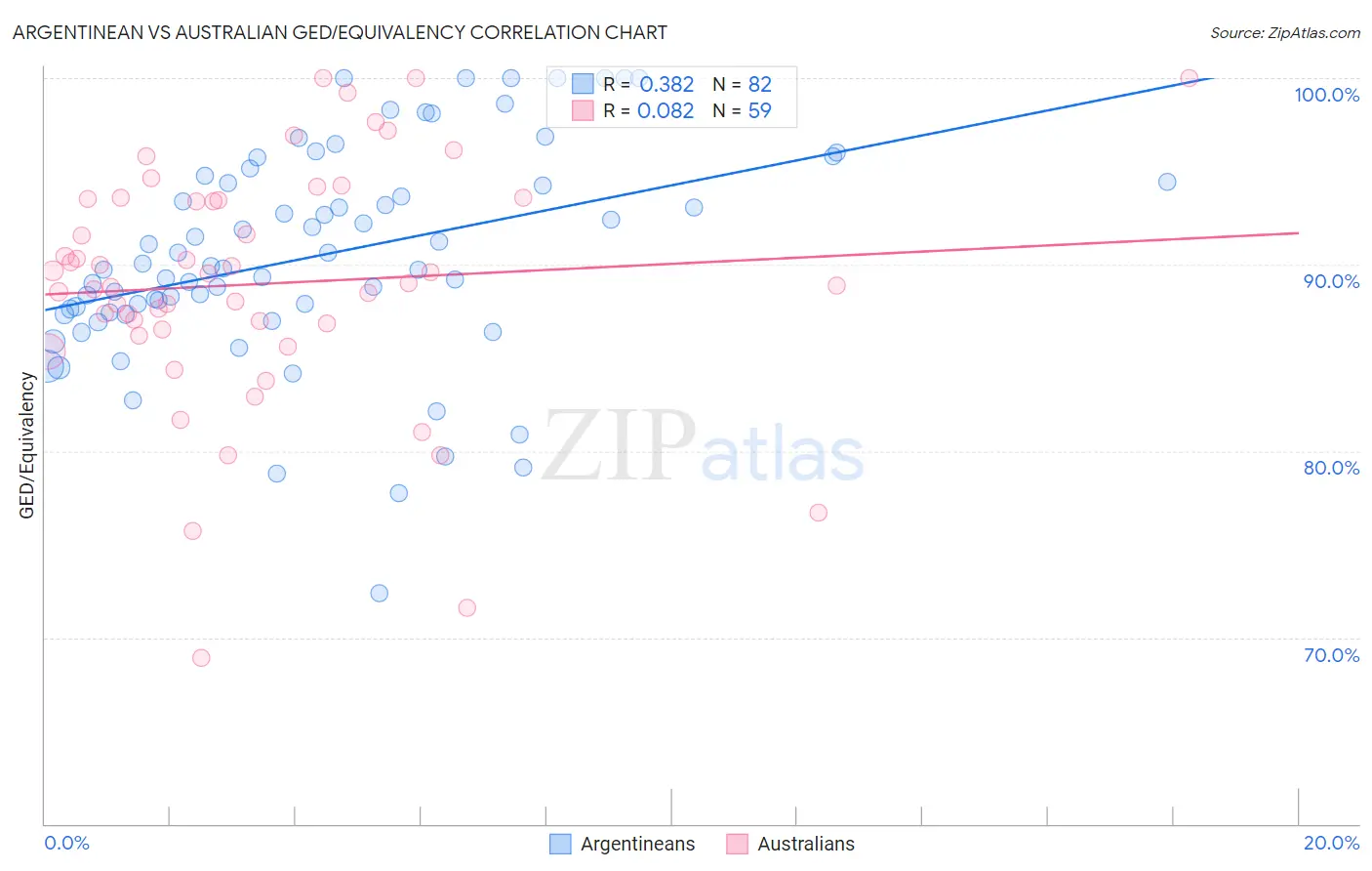 Argentinean vs Australian GED/Equivalency
