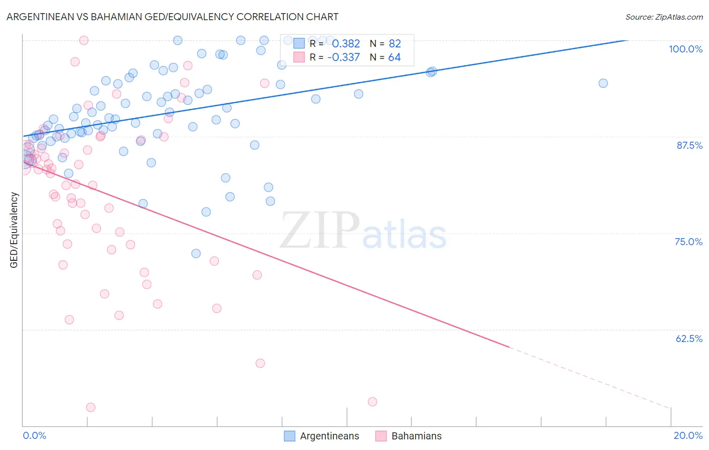 Argentinean vs Bahamian GED/Equivalency