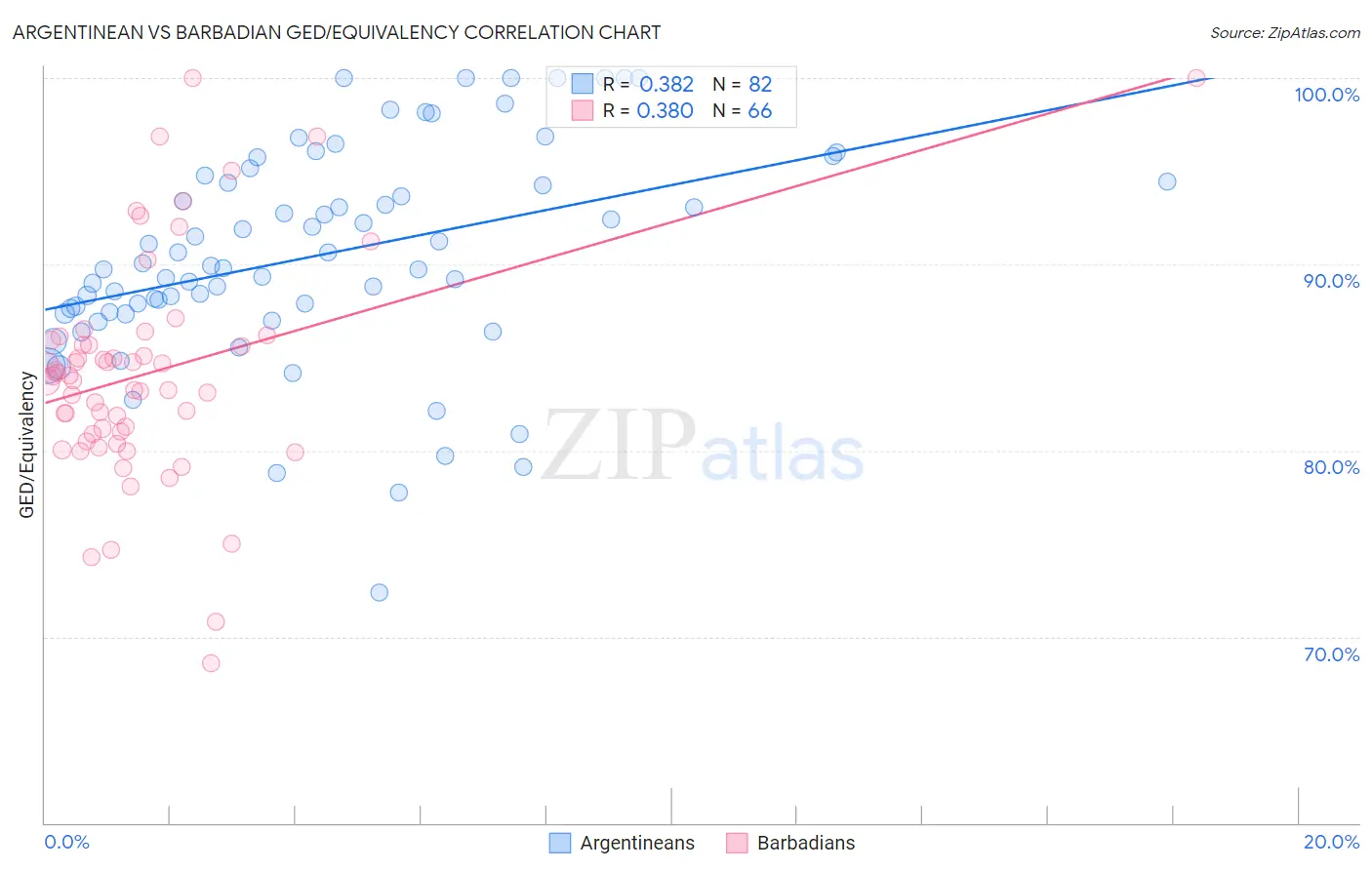 Argentinean vs Barbadian GED/Equivalency